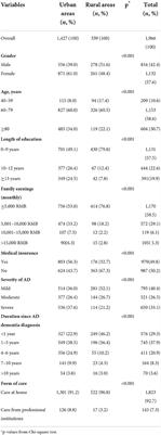 Differences in treatment for Alzheimer's disease between urban and rural areas in China